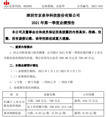 京泉华2021年第一季度预计亏损500万-700万 销售收入快速增长